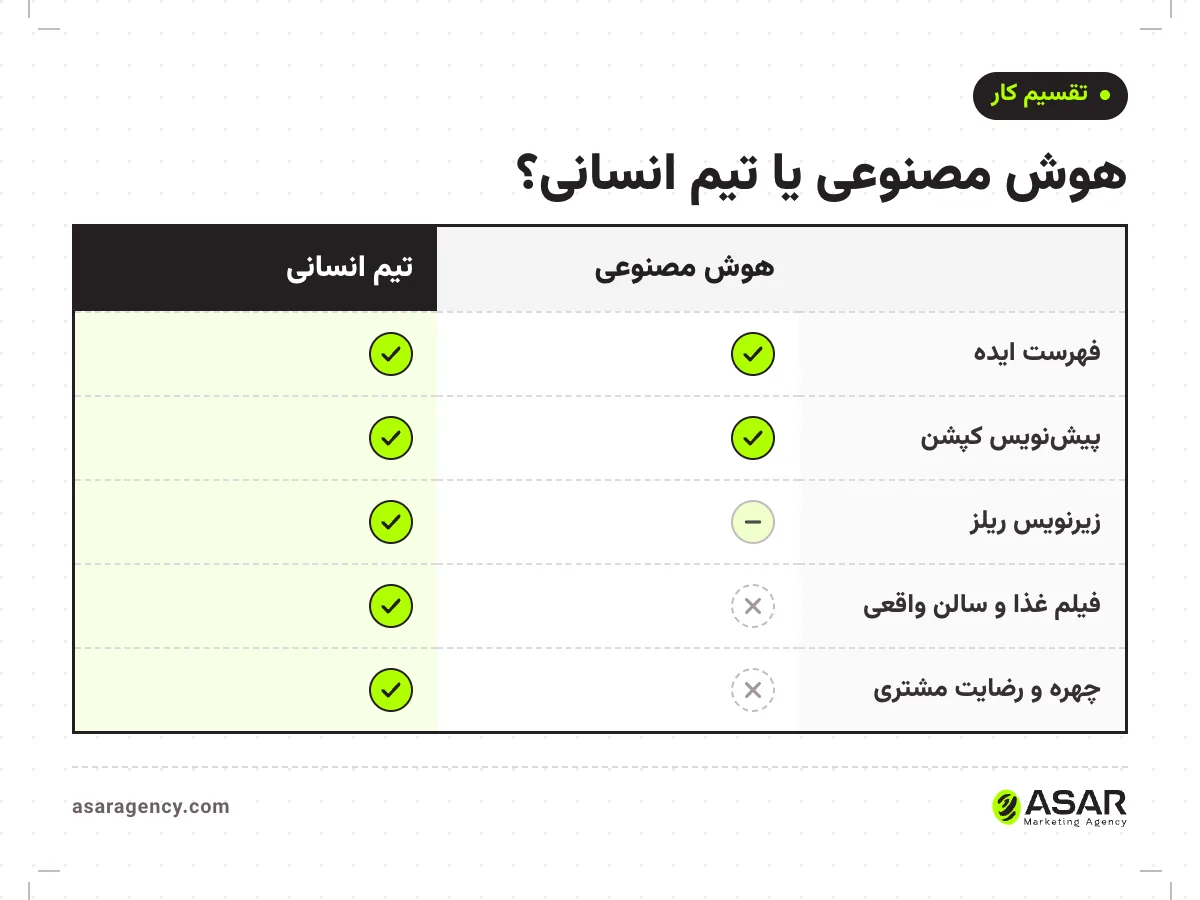 جدول مقایسه هوش مصنوعی و تیم انسانی در تولید محتوای اینستاگرام: فهرست ایده، پیش‌نویس کپشن و زیرنویس با هوش مصنوعی شدنی است؛ فیلم غذا و سالن واقعی و چهره و رضایت مشتری کار تیم انسانی است