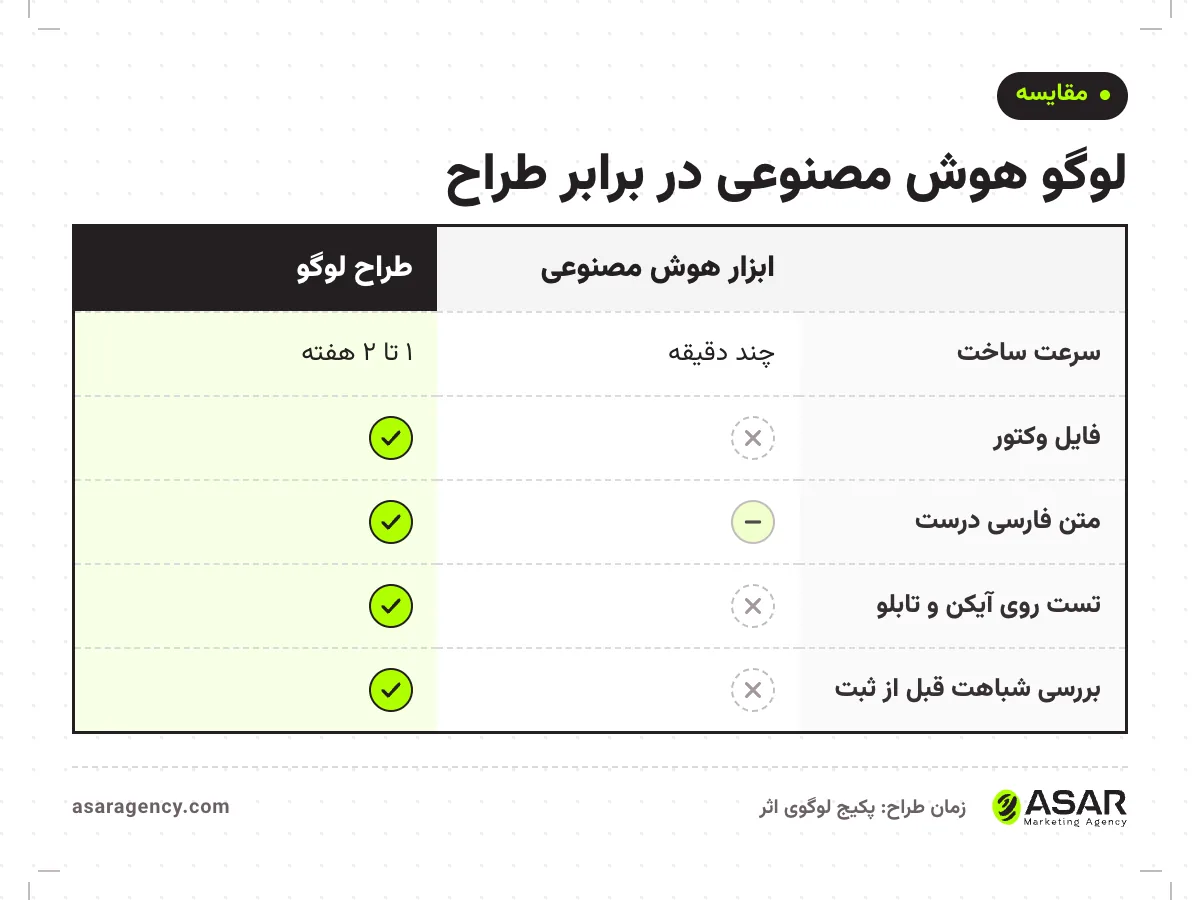 جدول مقایسه لوگو هوش مصنوعی و طراح لوگو: سرعت ساخت چند دقیقه در برابر ۱ تا ۲ هفته، و فایل وکتور، متن فارسی درست، تست روی آیکن و تابلو و بررسی شباهت قبل از ثبت که طراح انجام می‌دهد