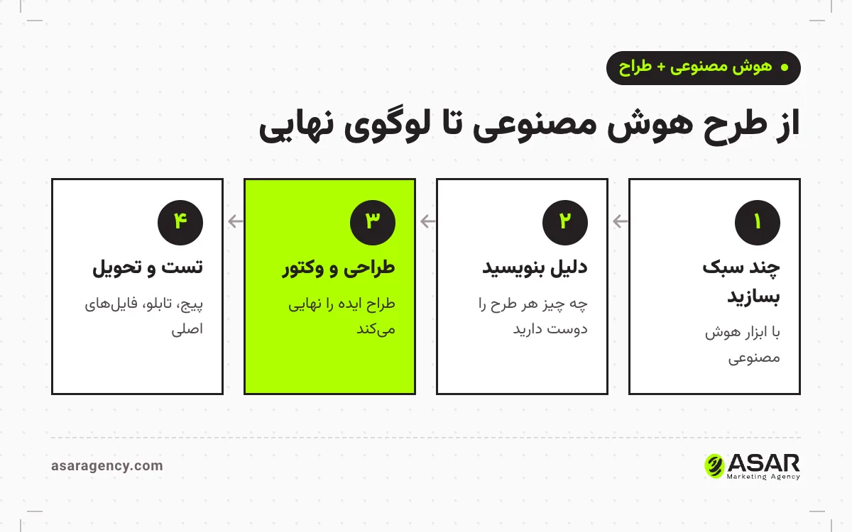 چهار قدم استفاده از لوگو هوش مصنوعی کنار طراح: ساخت چند طرح برای پیدا کردن سبک، انتخاب جهت و نوشتن دلیل، طراحی و وکتورسازی توسط طراح، تست روی پیج و تابلو و تحویل فایل‌ها
