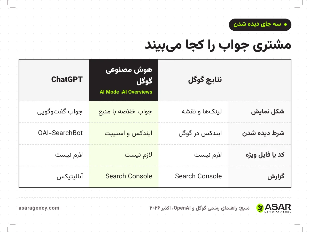 جدول مقایسه سه جای دیده شدن: نتایج گوگل، هوش مصنوعی گوگل (AI Overviews و AI Mode) و ChatGPT؛ شکل نمایش، شرط دیده شدن، نیاز به کد یا فایل ویژه که در هر سه «لازم نیست» است، و گزارش