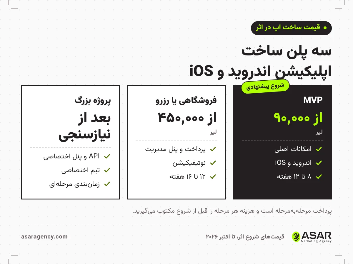 جدول قیمت ساخت اپلیکیشن در اثر: پلن MVP از ۹۰ هزار لیر با امکانات اصلی و ۸ تا ۱۲ هفته، اپ فروشگاهی یا رزرو از ۴۵۰ هزار لیر با پرداخت و پنل مدیریت و ۱۲ تا ۱۶ هفته، و پروژه بزرگ با قیمت بعد از نیازسنجی