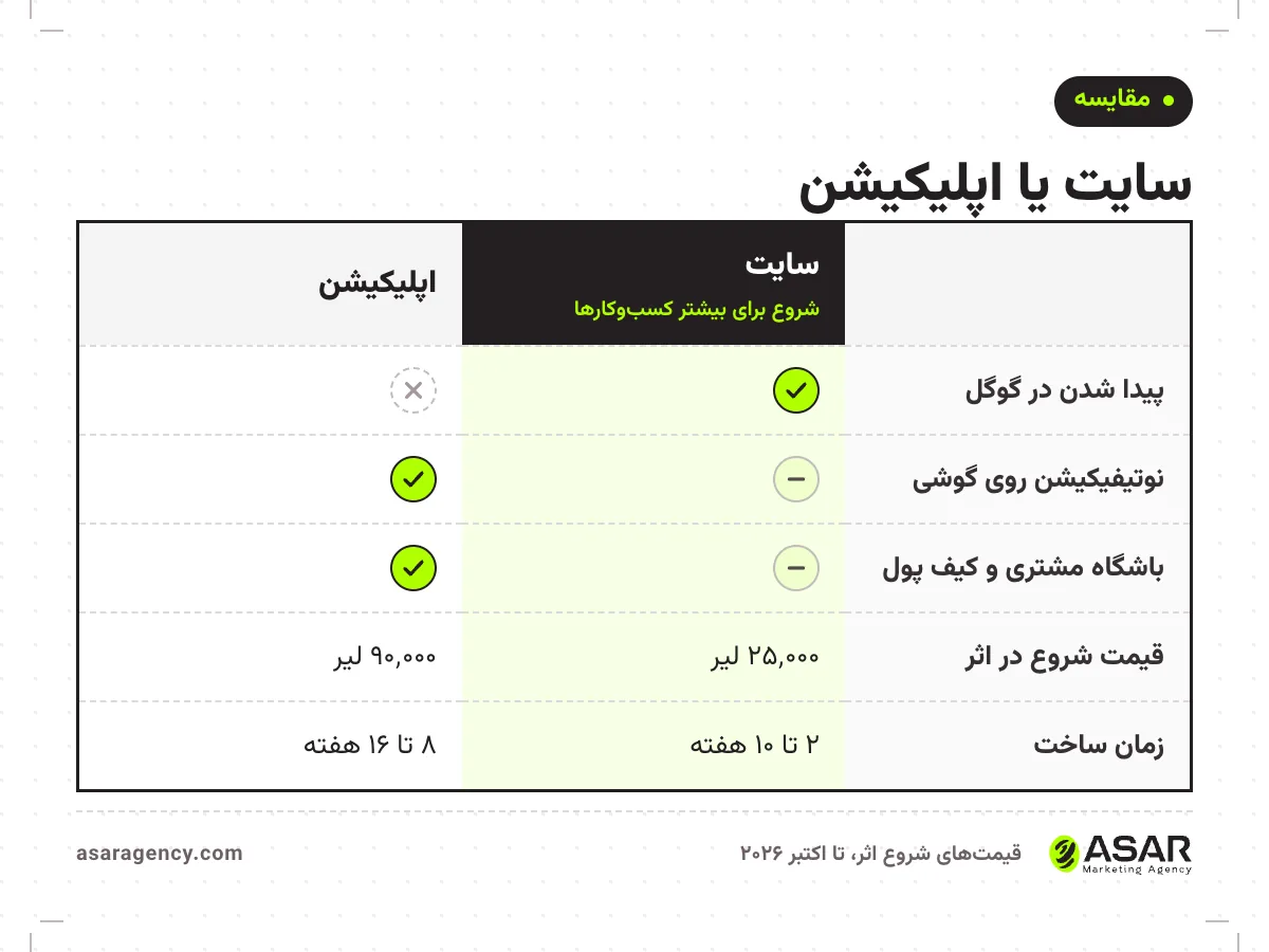 جدول مقایسه سایت یا اپلیکیشن: سایت در گوگل پیدا می‌شود و اپ نه، اپ نوتیفیکیشن و باشگاه مشتری کامل دارد، قیمت شروع در اثر برای سایت ۲۵ هزار لیر و برای اپ ۹۰ هزار لیر، زمان ساخت سایت ۲ تا ۱۰ هفته و اپ ۸ تا ۱۶ هفته