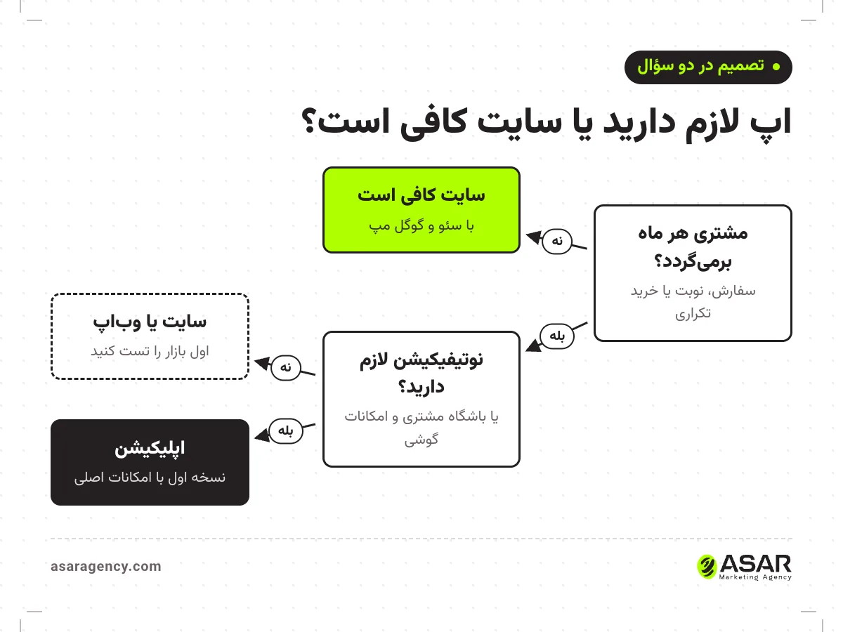 نمودار تصمیم اپلیکیشن یا سایت: اگر مشتری هر ماه برنمی‌گردد، سایت با سئو و گوگل مپ کافی است؛ اگر برمی‌گردد و نوتیفیکیشن لازم ندارید، سایت یا وب‌اپ؛ اگر نوتیفیکیشن یا باشگاه مشتری لازم دارید، اپلیکیشن با امکانات اصلی
