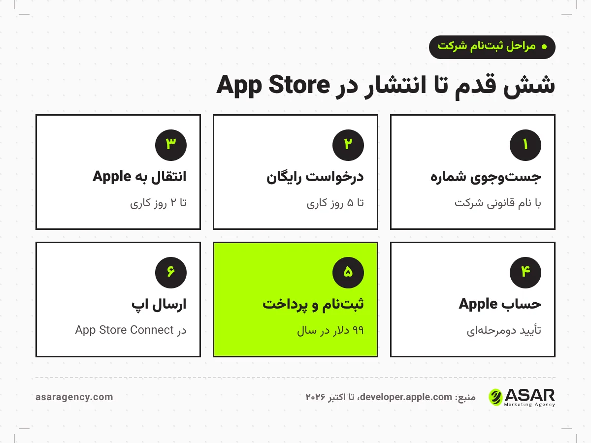 شش قدم انتشار اپ در App Store با شرکت ترکیهای: جستوجوی شماره D-U-N-S با نام قانونی شرکت، درخواست رایگان تا ۵ روز کاری، انتقال به Apple تا ۲ روز کاری، حساب Apple با تأیید دومرحلهای، ثبتنام و پرداخت ۹۹ دلار در سال، و ارسال اپ در App Store Connect