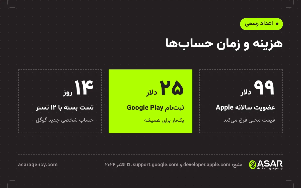 اعداد رسمی حساب توسعهدهنده: عضویت سالانه Apple ۹۹ دلار با قیمت محلی متفاوت، ثبتنام Google Play ۲۵ دلار یکبار برای همیشه، و تست بسته ۱۴ روزه با ۱۲ تستر برای حساب شخصی جدید گوگل