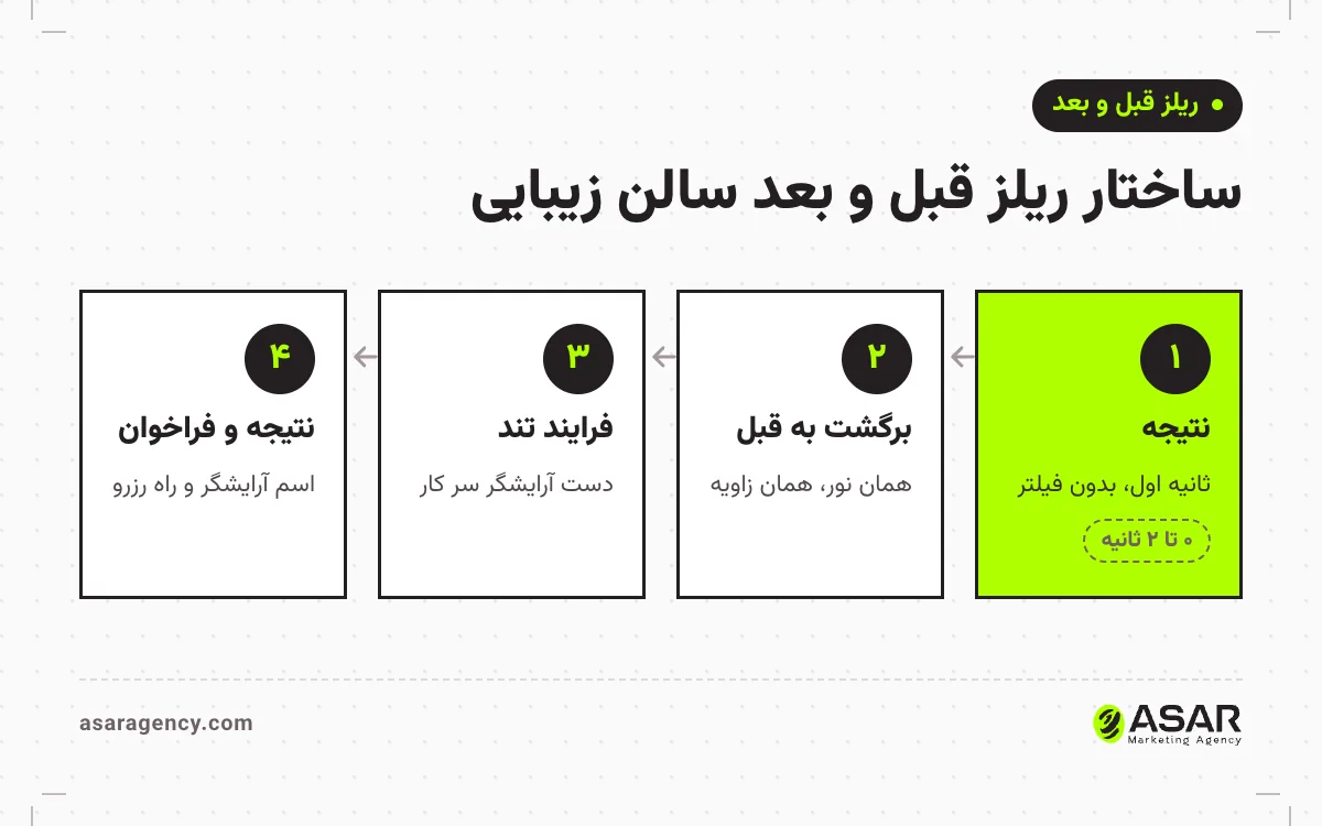 ساختار چهارمرحله‌ای ریلز قبل و بعد سالن زیبایی: نتیجه در ثانیه اول، برگشت به قبل، فرایند تند، و نتیجه نهایی با فراخوان رزرو