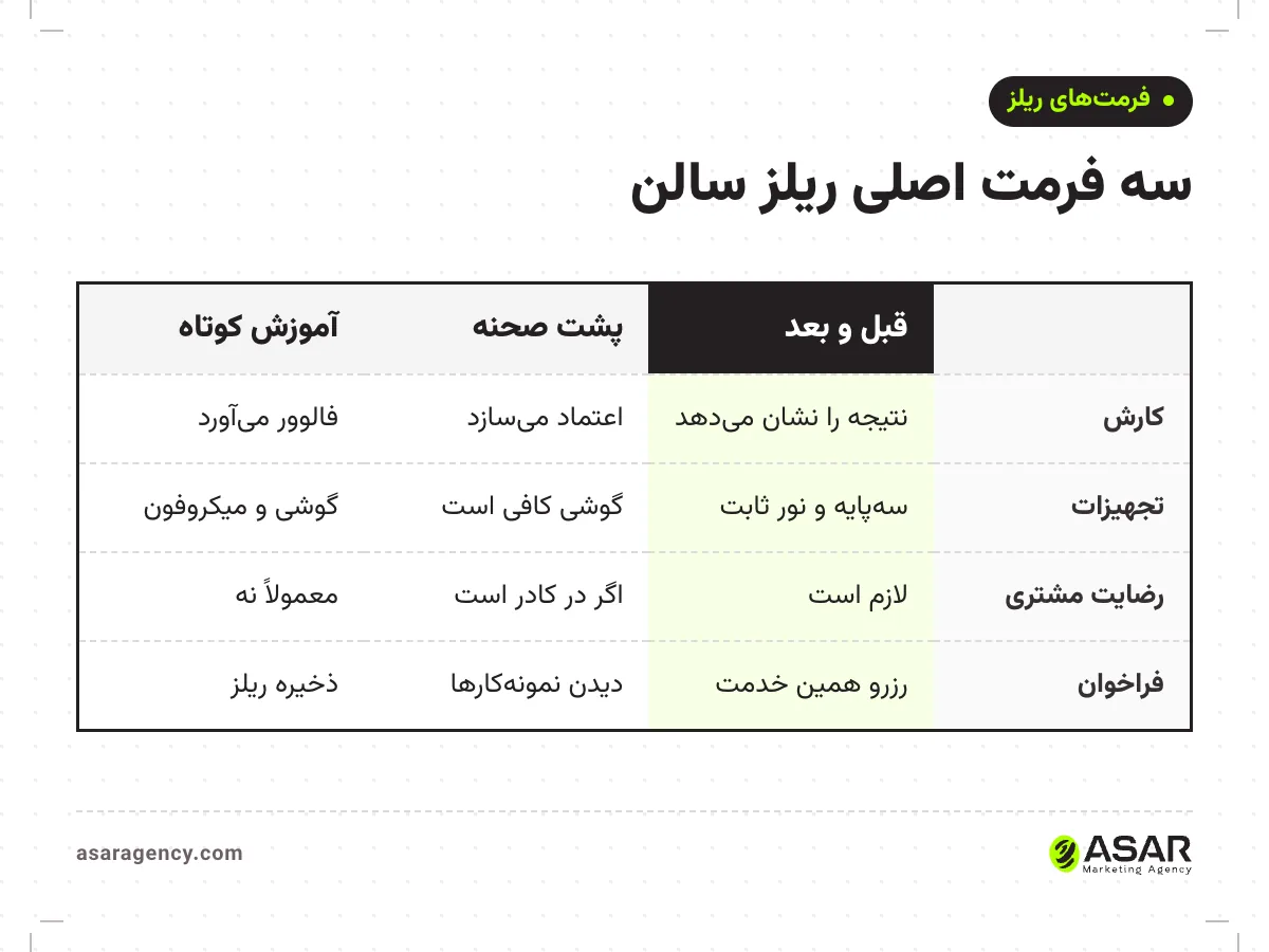 جدول مقایسه سه فرمت ریلز سالن زیبایی: قبل و بعد برای نشان دادن نتیجه، پشت صحنه برای اعتماد و آموزش کوتاه برای فالوور شدن، با تجهیزات، نیاز به رضایت مشتری و فراخوان هر کدام