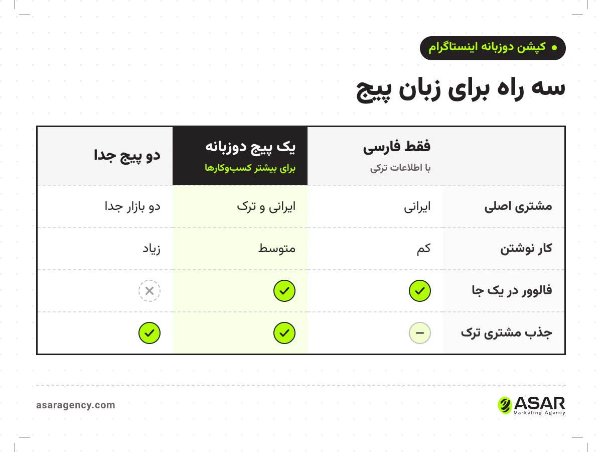مقایسه سه راه زبان پیج اینستاگرام برای کسبوکار ایرانی در ترکیه: فقط فارسی، یک پیج با کپشن دوزبانه، و دو پیج جدا فارسی و ترکی، از نظر مخاطب، کار نوشتن و جمع شدن فالوور