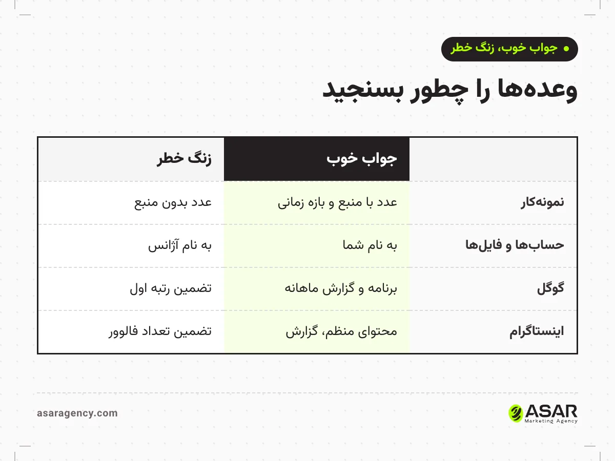 مقایسه جواب خوب و زنگ خطر در انتخاب آژانس مارکتینگ: نمونه‌کار با منبع در برابر عدد بدون منبع، حساب‌ها به نام شما در برابر به نام آژانس، تضمین گزارش در برابر تضمین رتبه اول