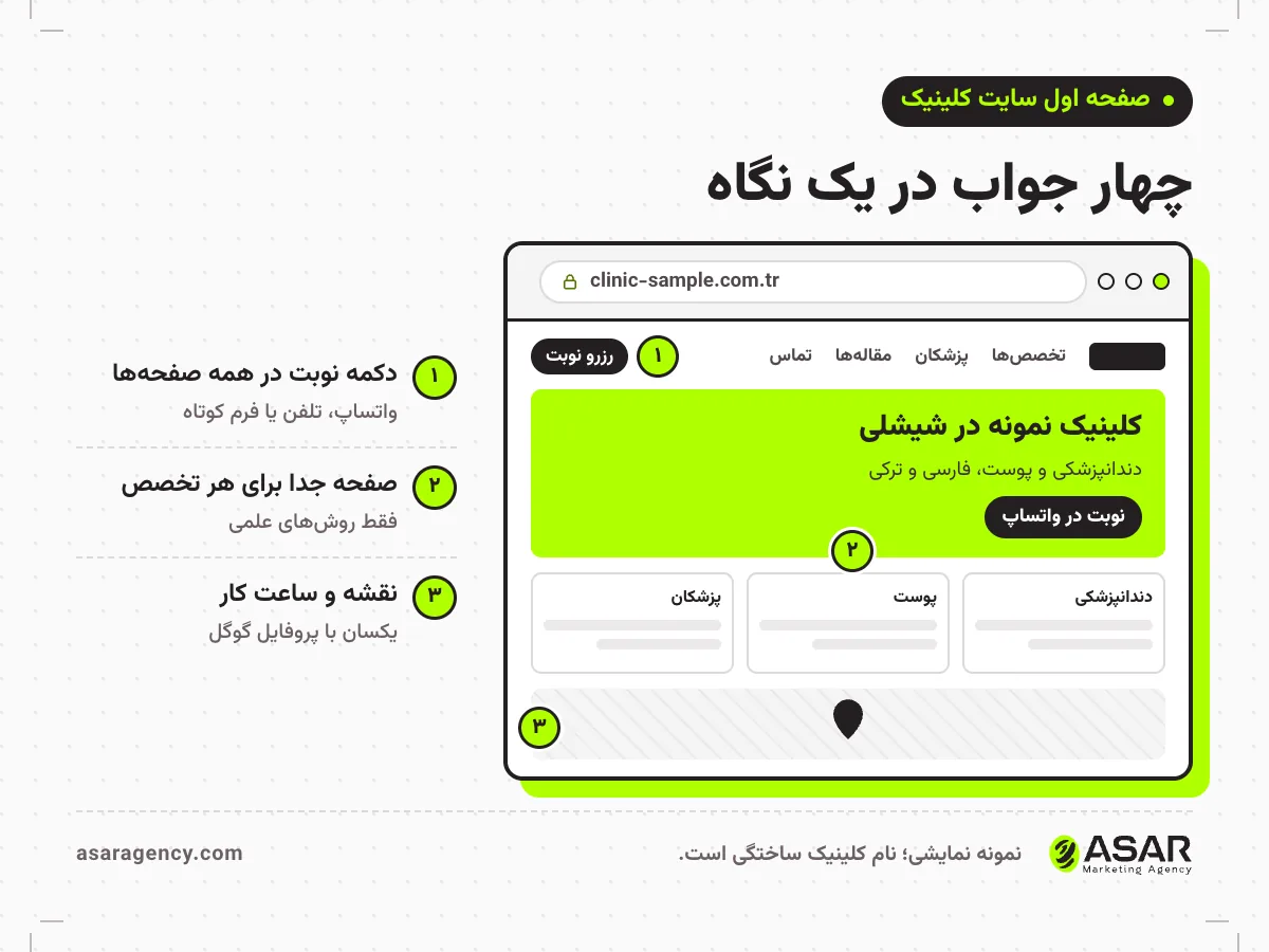 نمونه صفحه اول سایت کلینیک: تخصص‌ها، کارت پزشکان با عنوان علمی، دکمه رزرو نوبت در بالای صفحه و نقشه با ساعت کار
