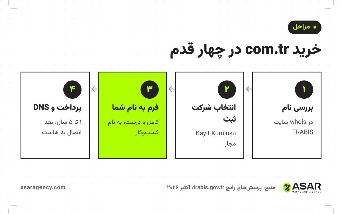 مراحل خرید دامنه com.tr: بررسی آزاد بودن نام در whois، انتخاب Kayıt Kuruluşu، پر کردن فرم به نام کسب‌وکار، پرداخت برای ۱ تا ۵ سال