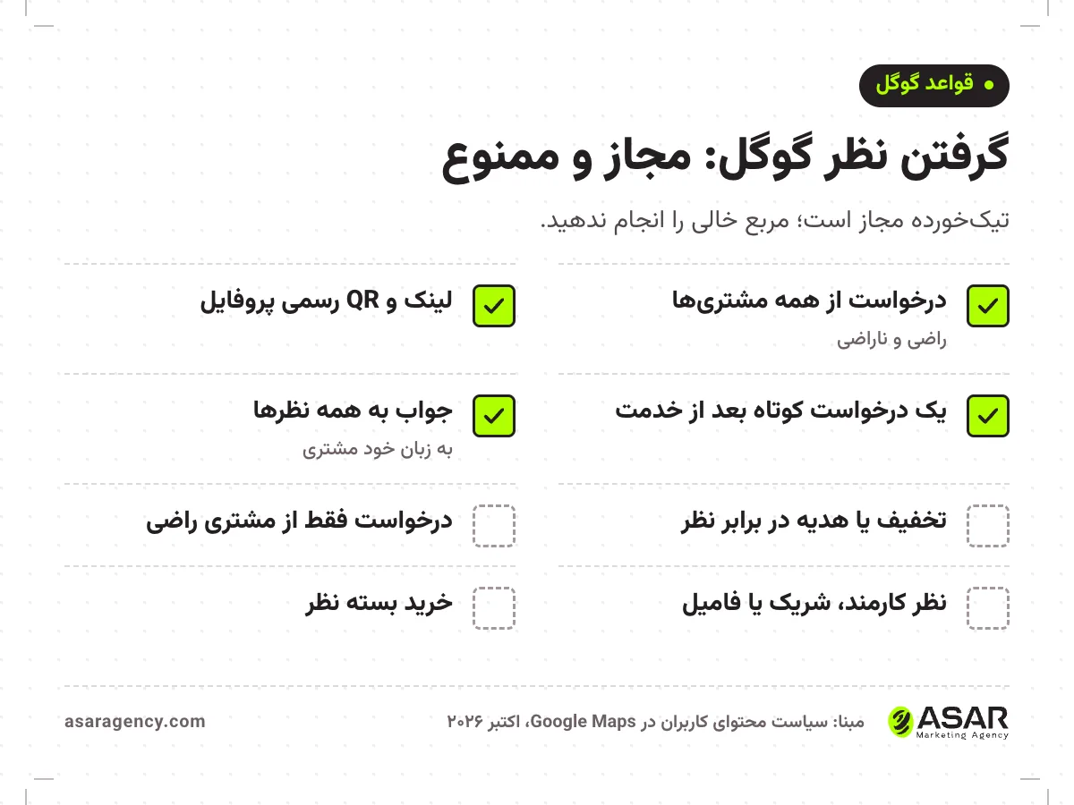 چک‌لیست مجاز و ممنوع در گرفتن نظر گوگل مپ: درخواست از همه مشتری‌ها، لینک و QR رسمی و جواب به همه نظرها مجاز است؛ تخفیف در برابر نظر، درخواست فقط از مشتری راضی، نظر کارمند و خرید نظر ممنوع است
