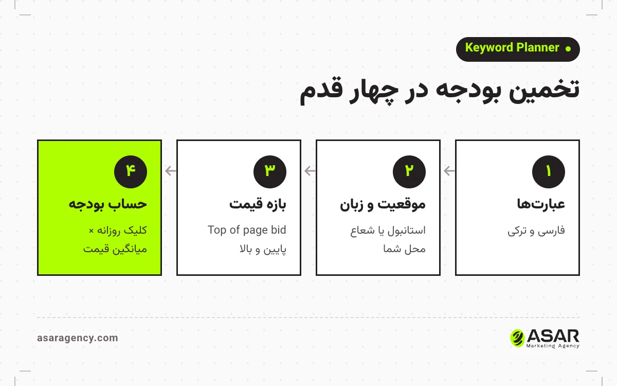 چهار قدم تخمین بودجه گوگل ادز ترکیه با Keyword Planner: وارد کردن عبارت‌های فارسی و ترکی، تنظیم موقعیت استانبول و زبان، خواندن بازه پیشنهاد قیمت بالای صفحه، و ضرب میانگین آن در تعداد کلیک روزانه