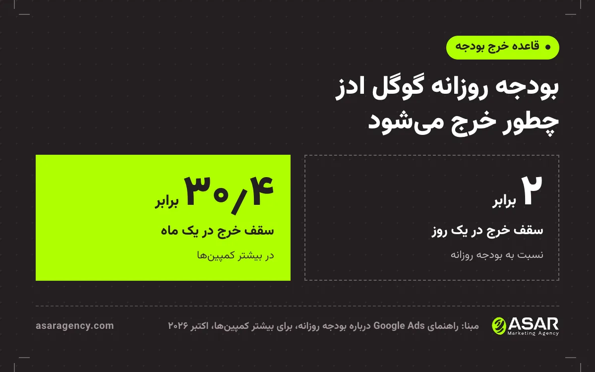 دو عدد رسمی گوگل ادز: خرج یک روز تا ۲ برابر بودجه روزانه، و سقف خرج ماهانه ۳۰٫۴ برابر بودجه روزانه در بیشتر کمپین‌ها