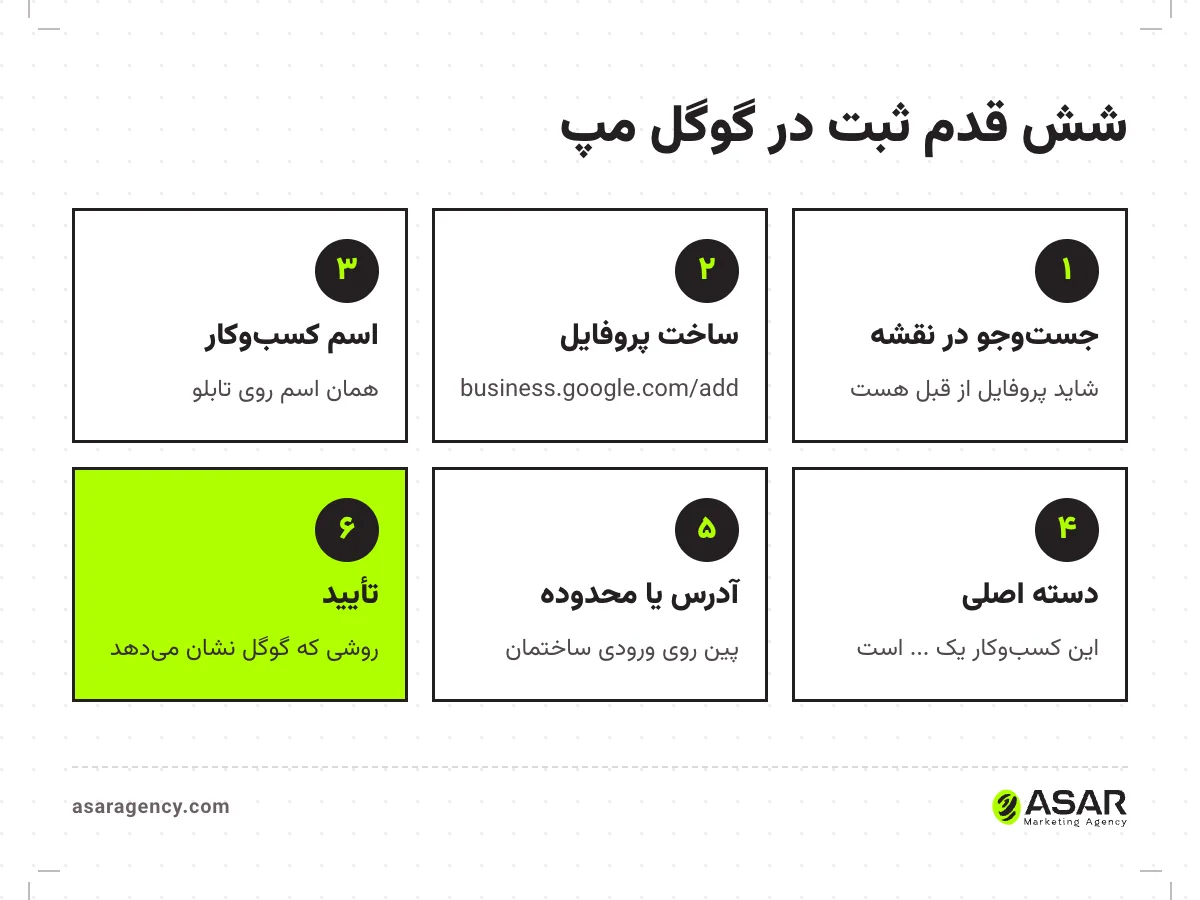 شش قدم ثبت در گوگل مپ ترکیه: جست‌وجوی پروفایل موجود، ساخت پروفایل در business.google.com/add، اسم مطابق تابلو، دسته اصلی، آدرس یا محدوده خدمت، و تأیید