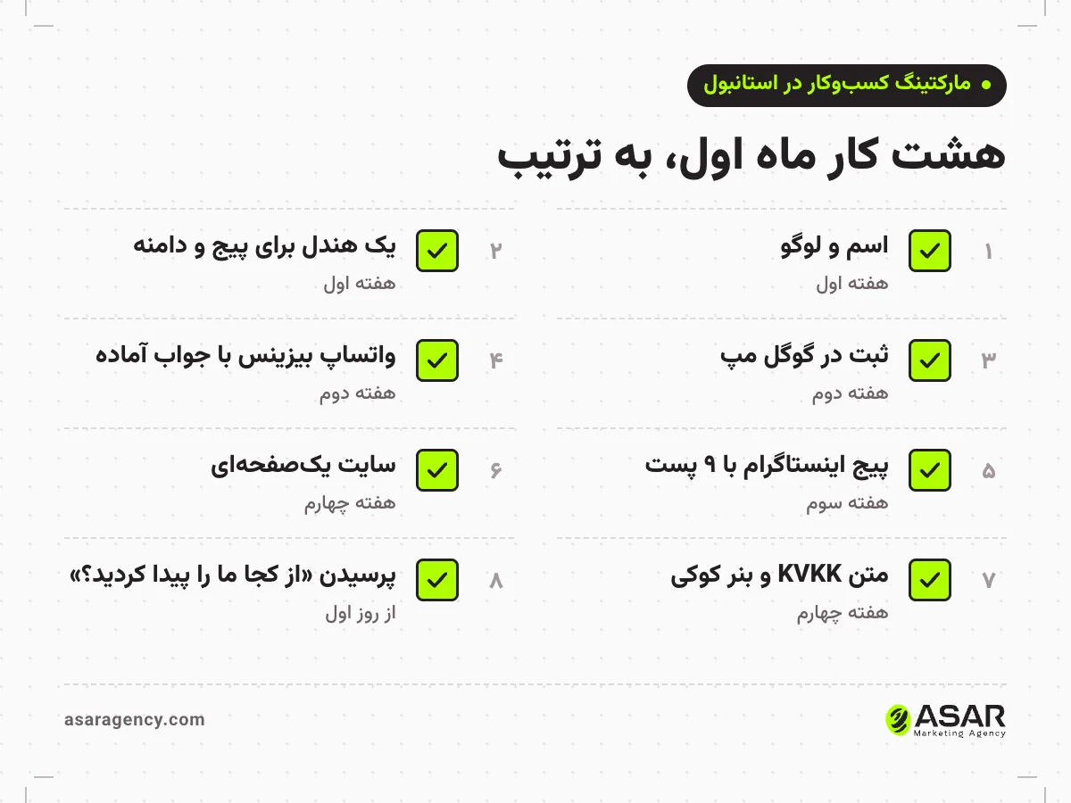 چکلیست مارکتینگ ماه اول کسبوکار ایرانی در استانبول: اسم و لوگو، هندل یکسان، ثبت در گوگل مپ، واتساپ بیزینس، پیج اینستاگرام با ۹ پست اول، سایت یکصفحهای، متن KVKK و پرسیدن «از کجا ما را پیدا کردید»