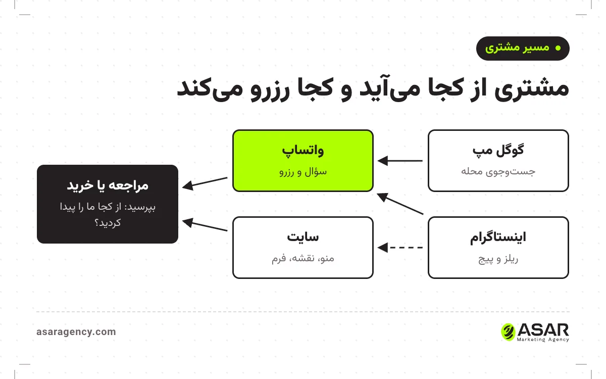 نمودار مسیر مشتری کسبوکار ایرانی در استانبول: جستوجو در گوگل مپ یا دیدن پیج اینستاگرام، پیام در واتساپ یا سر زدن به سایت، و در آخر مراجعه یا خرید، با سؤال «از کجا ما را پیدا کردید» در انتهای مسیر