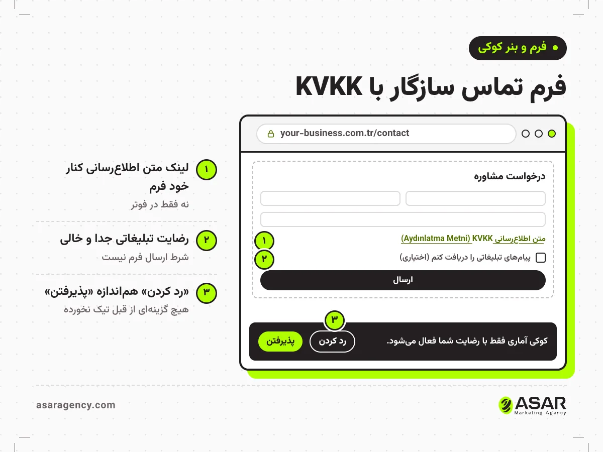 نمونه فرم تماس سازگار با KVKK: لینک متن اطلاع‌رسانی زیر فیلدهای فرم، چک‌باکس خالی و اختیاری برای پیام تبلیغاتی، و بنر کوکی با دو دکمه هم‌اندازه «رد کردن» و «پذیرفتن»