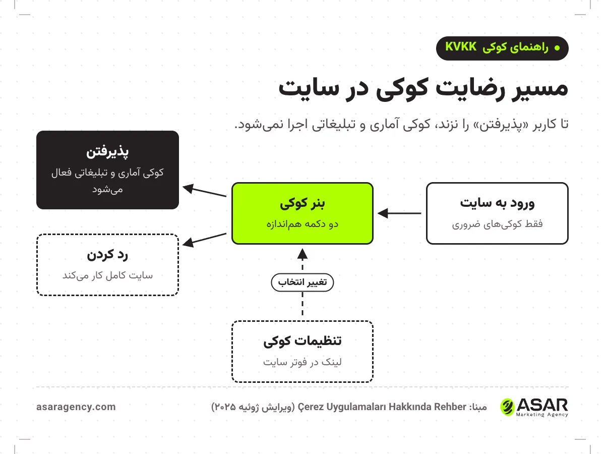 نمودار مسیر رضایت کوکی: ورود به سایت فقط با کوکی‌های ضروری، بنر کوکی با دو دکمه هم‌اندازه، با «پذیرفتن» کوکی آماری و تبلیغاتی فعال می‌شود و با «رد کردن» سایت کامل کار می‌کند؛ لینک تنظیمات کوکی در فوتر انتخاب را عوض می‌کند