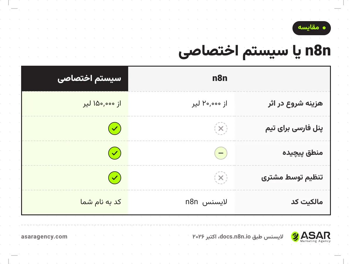جدول مقایسه n8n و سیستم اتوماسیون اختصاصی: هزینه شروع در اثر از ۲۰٬۰۰۰ و ۱۵۰٬۰۰۰ لیر، پنل فارسی برای تیم، منطق پیچیده، تنظیم اتوماسیون توسط مشتری و مالکیت کد