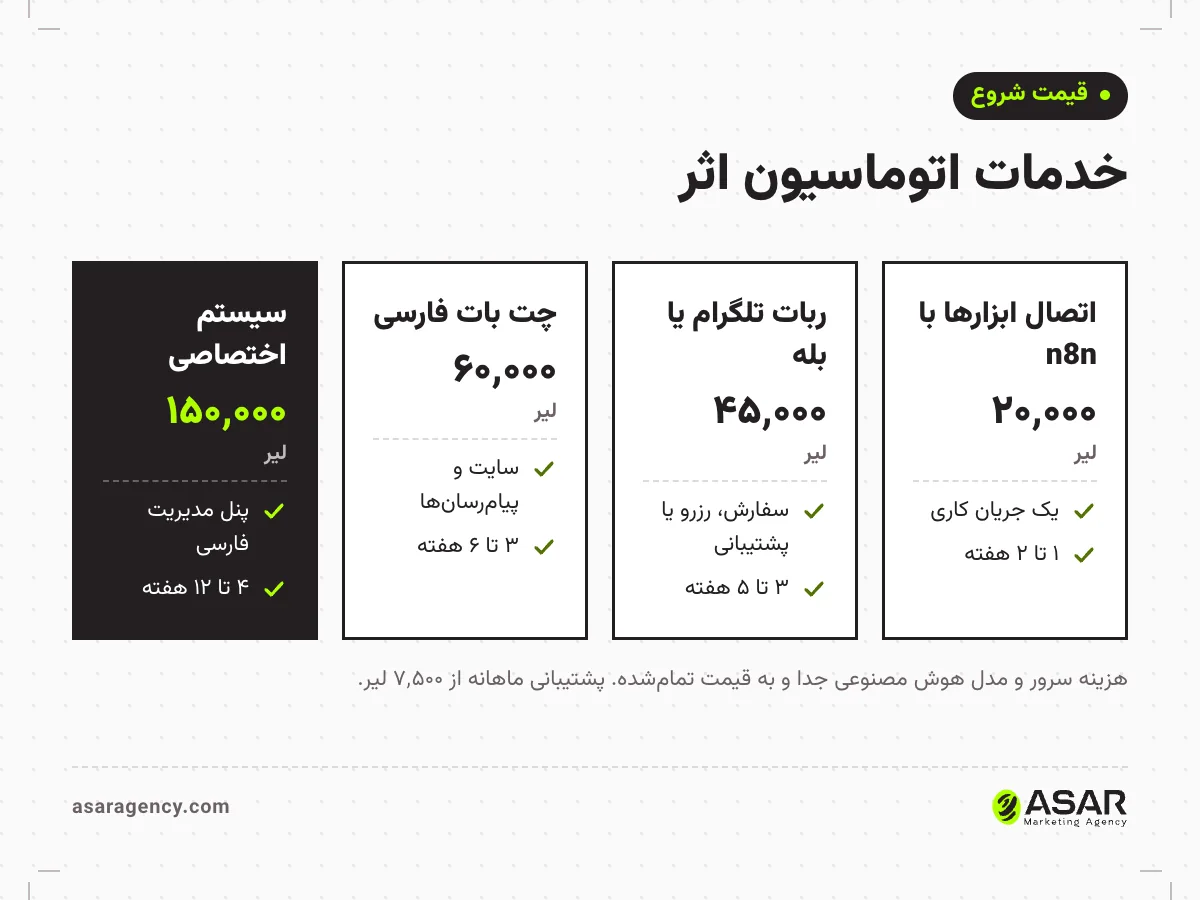 قیمت خدمات اتوماسیون اثر: اتصال ابزارها با n8n از ۲۰٬۰۰۰ لیر، ربات تلگرام یا بله از ۴۵٬۰۰۰ لیر، چت بات فارسی از ۶۰٬۰۰۰ لیر و سیستم اختصاصی از ۱۵۰٬۰۰۰ لیر