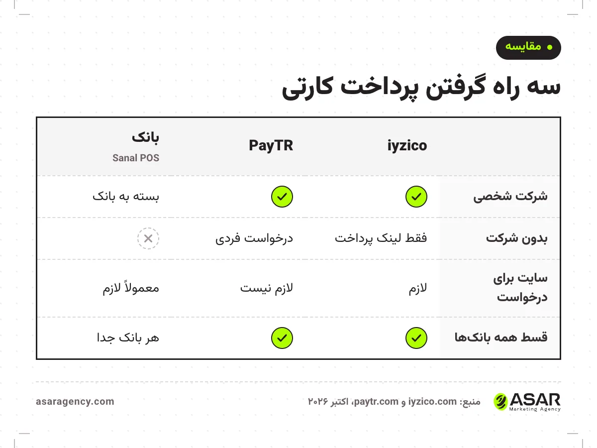 مقایسه درگاه پرداخت ترکیه: iyzico، PayTR و Sanal POS بانک از نظر نیاز به شرکت، نیاز به سایت و قسط با کارت همه بانک‌ها