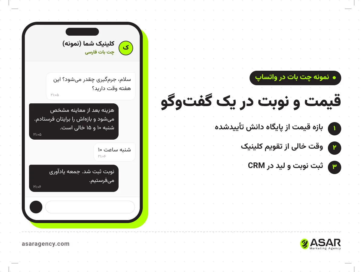 نمونه گفت‌وگوی چت بات فارسی در واتساپ برای یک کلینیک دندان‌پزشکی: مشتری قیمت جرم‌گیری و وقت خالی را می‌پرسد، چت بات بازه قیمت و دو ساعت خالی را می‌دهد و نوبت را ثبت می‌کند