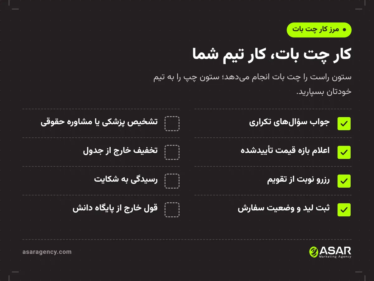 مرز کار چت بات فارسی در دو ستون: چت بات به سؤال‌های تکراری جواب می‌دهد، بازه قیمت تأییدشده را می‌گوید، نوبت رزرو می‌کند و لید و وضعیت سفارش را ثبت می‌کند؛ تشخیص پزشکی، تخفیف خارج از جدول، شکایت و قول خارج از پایگاه دانش کار تیم شماست