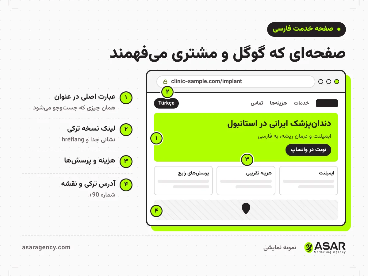 طرح صفحه خدمت فارسی برای سئو فارسی ترکیه: عنوان «دندان‌پزشک ایرانی در استانبول» با دکمه نوبت، کارت خدمات و هزینه، و نقشه با آدرس ترکی؛ کنار آن چهار نکته شماره‌دار