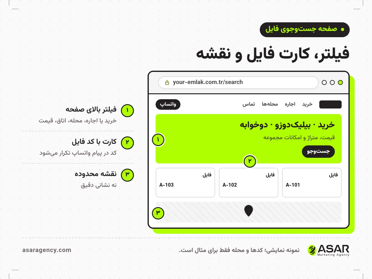 نمونه صفحه جست‌وجوی سایت املاک در ترکیه: نوار فیلتر خرید یا اجاره، منطقه، قیمت و تعداد اتاق، کارت فایل‌ها و نقشه محله