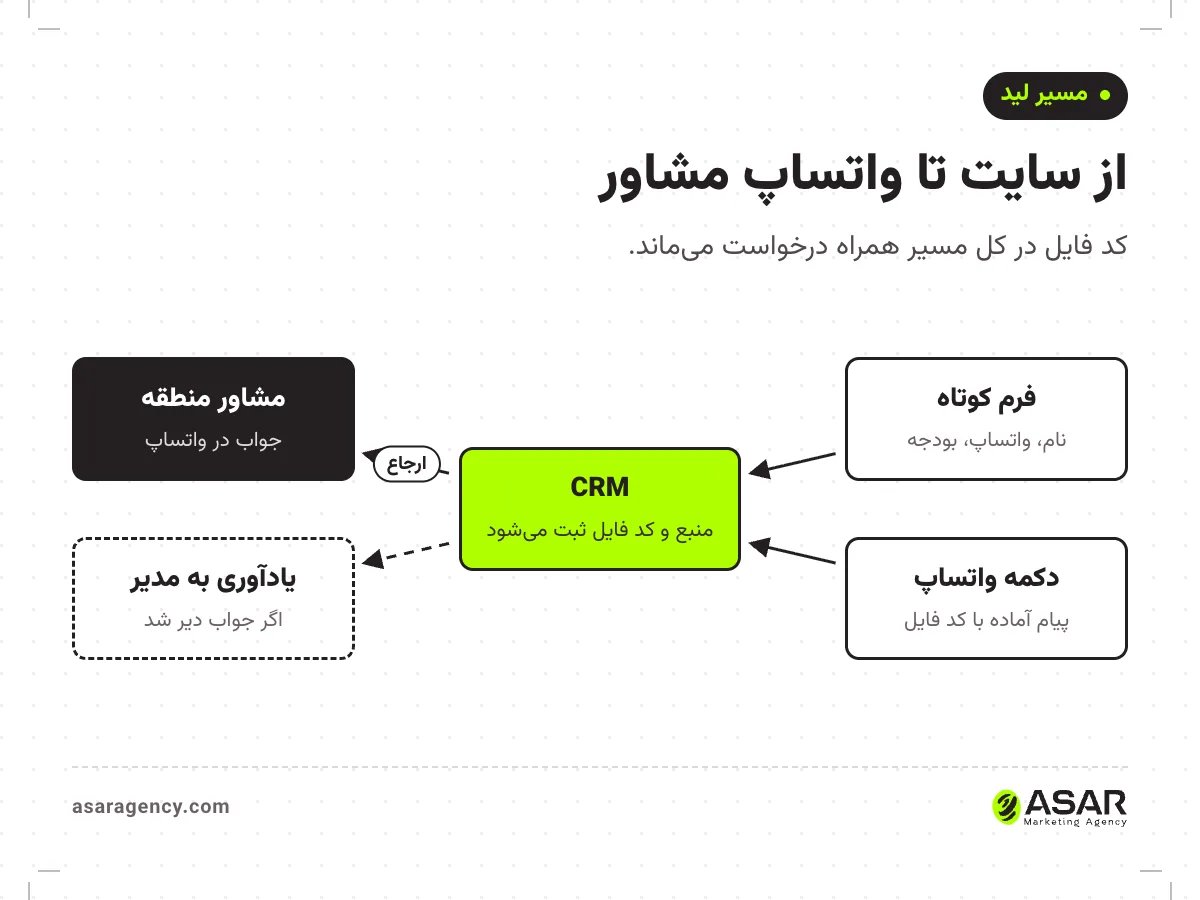 نمودار مسیر لید در سایت املاک: فرم یا دکمه واتساپ با کد فایل، ثبت در CRM، ارسال به مشاور منطقه و یادآوری پیگیری به مدیر