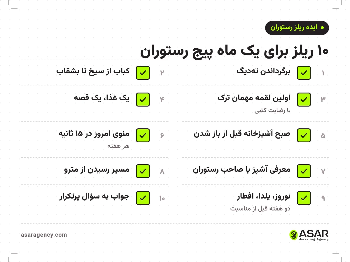 چک‌لیست ده ایده ریلز رستوران ایرانی: برگرداندن ته‌دیگ، کباب از سیخ تا بشقاب، اولین لقمه مهمان ترک، طرز خوردن دیزی، صبح آشپزخانه، منوی روز، معرفی آشپز، مسیر رسیدن، مناسبت‌ها و جواب به سؤال پرتکرار