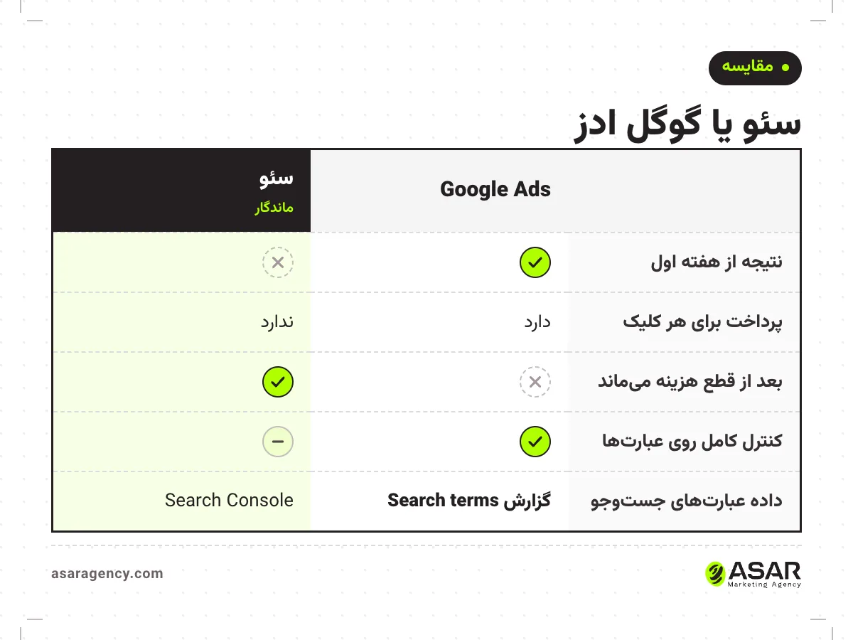 جدول مقایسه سئو یا گوگل ادز: گوگل ادز نتیجه فوری و کنترل کامل روی عبارت‌ها دارد ولی با قطع بودجه خاموش می‌شود؛ سئو دیرتر نتیجه می‌دهد و بعد از قطع هزینه هم می‌ماند