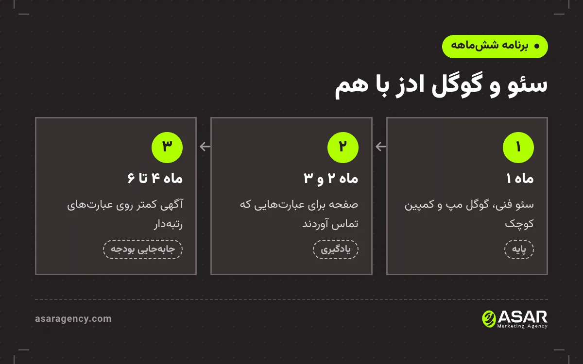 برنامه سه مرحله‌ای شش ماه اول سئو و گوگل ادز: ماه ۱ پایه فنی، گوگل مپ و کمپین کوچک گوگل ادز؛ ماه ۲ و ۳ اولین رتبه‌ها و صفحه‌سازی برای عبارت‌هایی که تماس آورده‌اند؛ ماه ۴ تا ۶ عبارت‌های اصلی و کم کردن آگهی روی عبارت‌هایی که رتبه گرفته‌اند