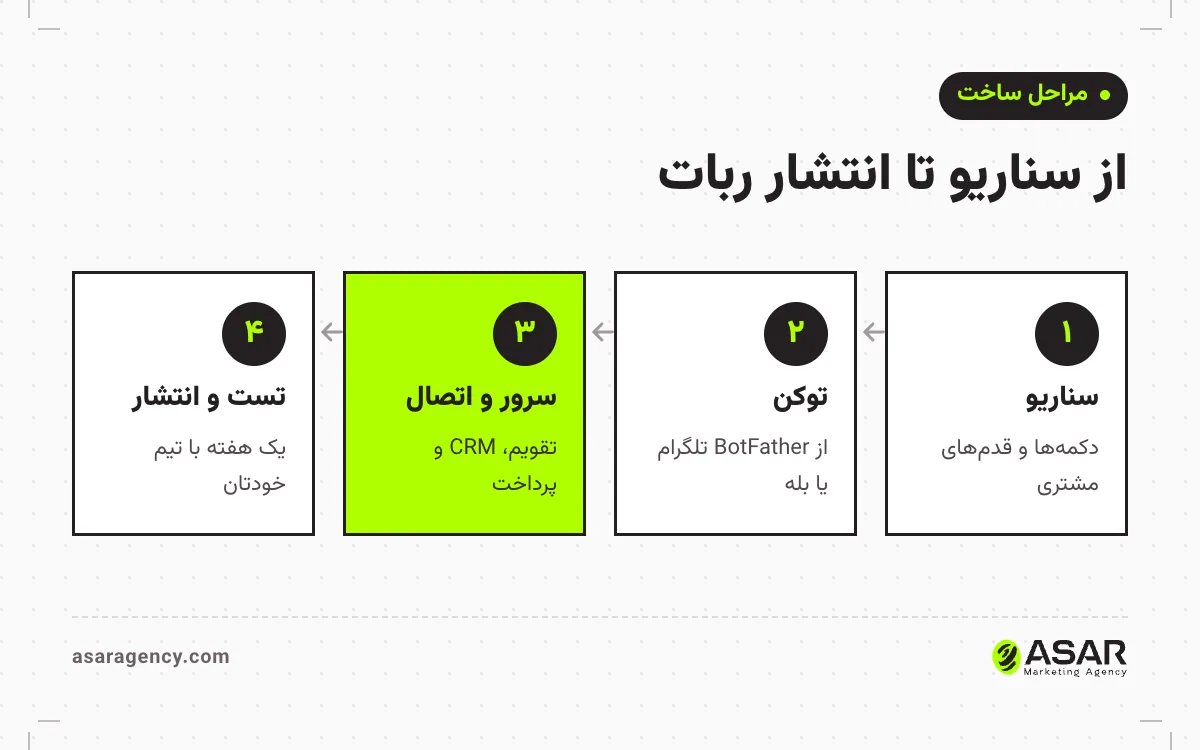 چهار مرحله ساخت ربات تلگرام و بله: سناریو و دکمه‌ها، گرفتن توکن از BotFather، سرور و اتصال به تقویم و CRM، تست با تیم و انتشار