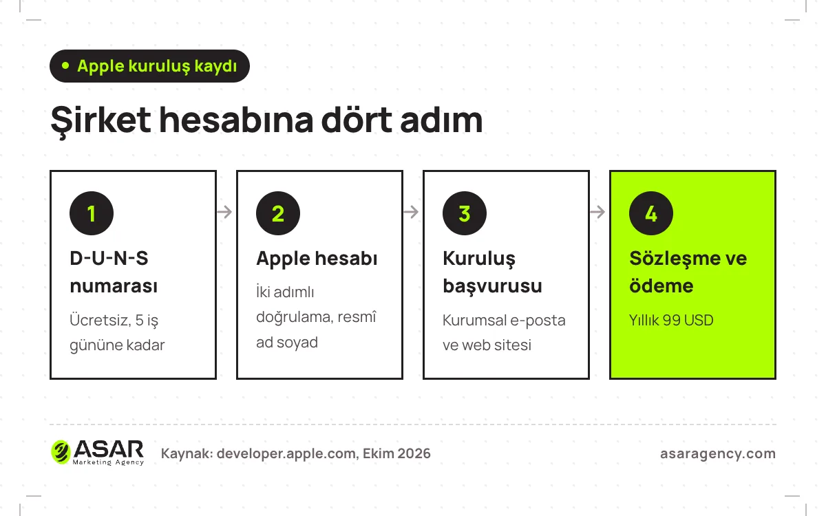 App Store şirket hesabı açma adımları: D-U-N-S numarası almak, iki adımlı doğrulamalı Apple hesabı açmak, Apple Developer Program’a kuruluş olarak başvurmak, sözleşmeyi onaylayıp yıllık 99 USD ödemek