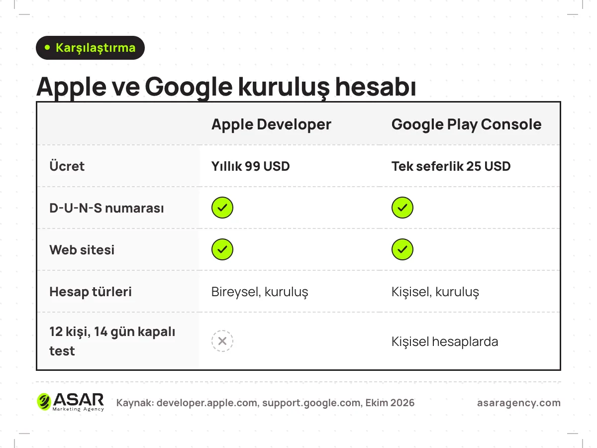 Apple Developer ve Google Play kuruluş hesabı karşılaştırması: Apple yıllık 99 USD, Google tek seferlik 25 USD; ikisinde de D-U-N-S numarası ve web sitesi gerekiyor; 12 kişilik 14 günlük kapalı test kuralı Google’da kişisel hesaplar için geçerli
