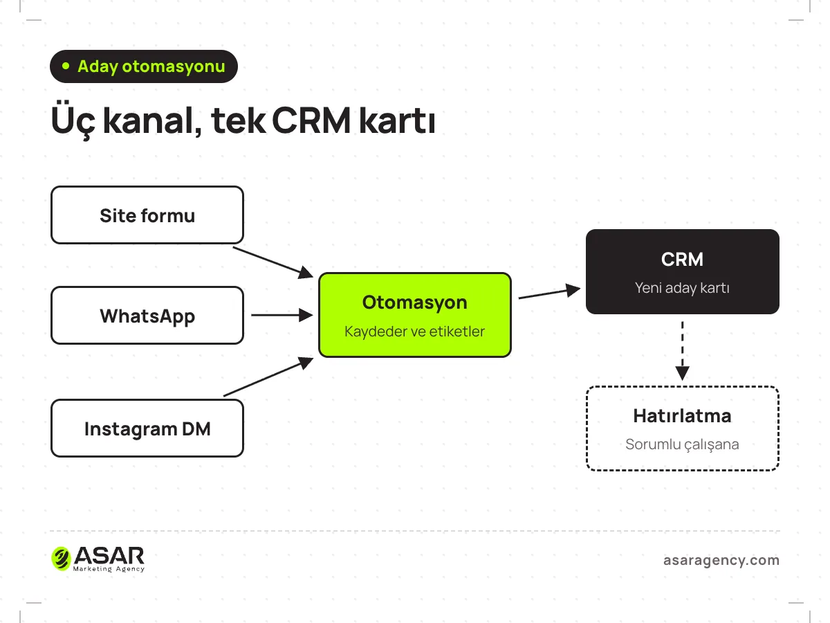 Müşteri adayı akış şeması: site formu, WhatsApp ve Instagram DM’den gelen adaylar bir otomasyon katmanından geçip CRM’e kaydoluyor; CRM sorumlu çalışana hatırlatma gönderiyor