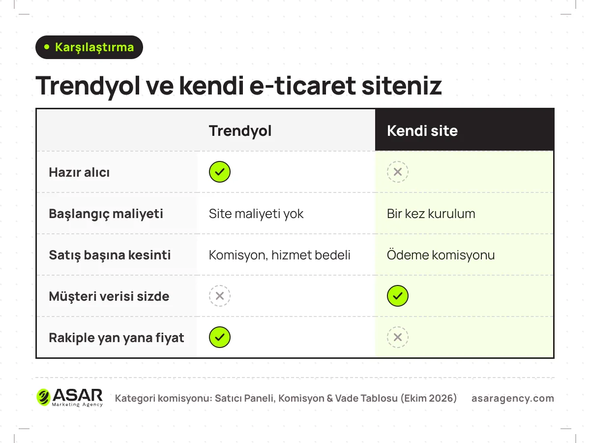 Trendyol ile kendi e-ticaret sitesinin karşılaştırması: hazır alıcı, satış başına kesintiler, başlangıç maliyeti, müşteri verisi ve fiyat karşılaştırması