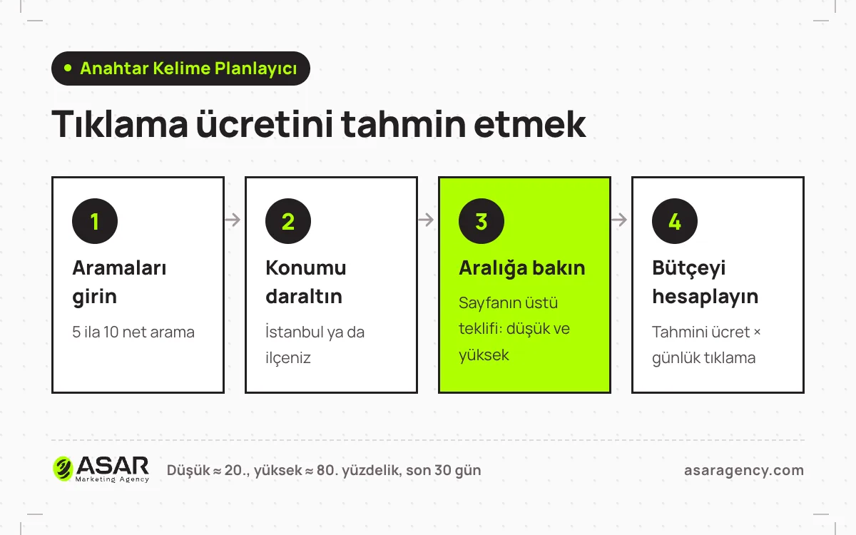 Anahtar Kelime Planlayıcı ile tıklama ücreti tahmini dört adımda: aramaları girin, konumu İstanbul ya da ilçenize daraltın, sayfanın üstü teklifinin düşük ve yüksek aralığına bakın, tahmini ücreti günlük tıklama sayısıyla çarpıp bütçeyi hesaplayın