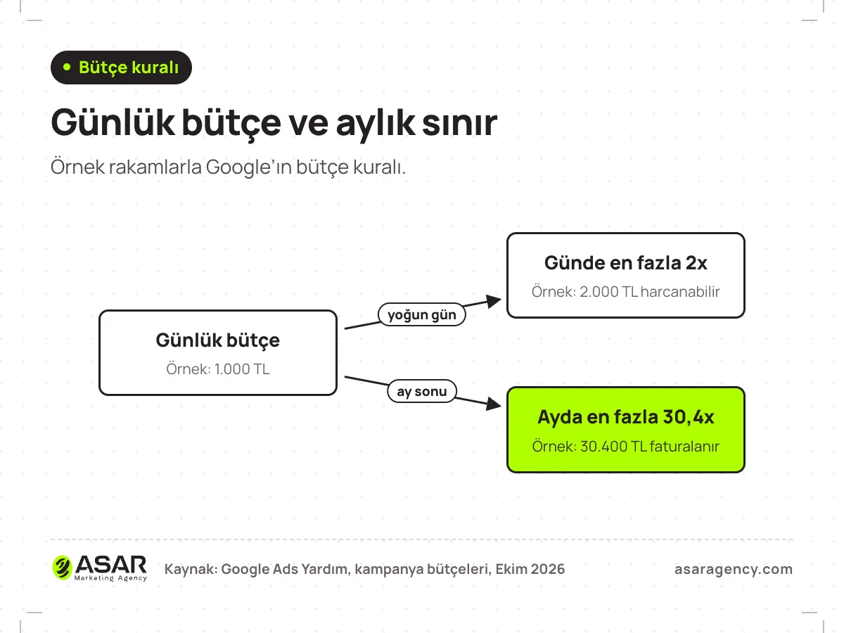 Google Ads bütçe kuralı şeması: örnek günlük bütçe 1.000 TL; yoğun bir günde en fazla iki katı, 2.000 TL harcanabilir; ay sonunda en fazla 30,4 katı, 30.400 TL faturalanır