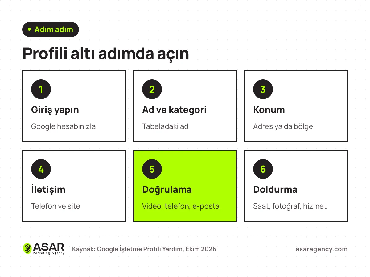 Google İşletme Profili açma adımları: Google hesabıyla giriş, işletme adı ve kategori, adres veya hizmet bölgesi, telefon ve web sitesi, doğrulama, profili doldurma