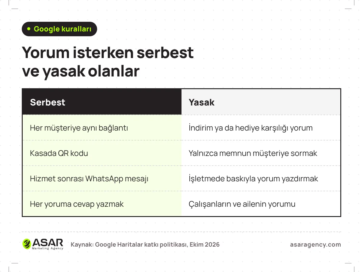 Google yorumu isterken izin verilenler ve yasak olanlar: her müşteriye aynı bağlantıyı göndermek, QR kodu kasada göstermek ve her yoruma cevap yazmak serbest; indirim karşılığı yorum, yalnızca memnun müşteriye yönlendirme, çalışanların yorum yazması ve işletmede baskı yasak