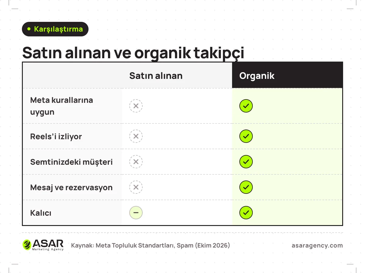 Satın alınan takipçi ile organik takipçi karşılaştırması: kurallara uygunluk, Reels izlenmesi, yerel müşteri, mesaj ve rezervasyon, kalıcılık; organik takipçi tüm satırlarda önde