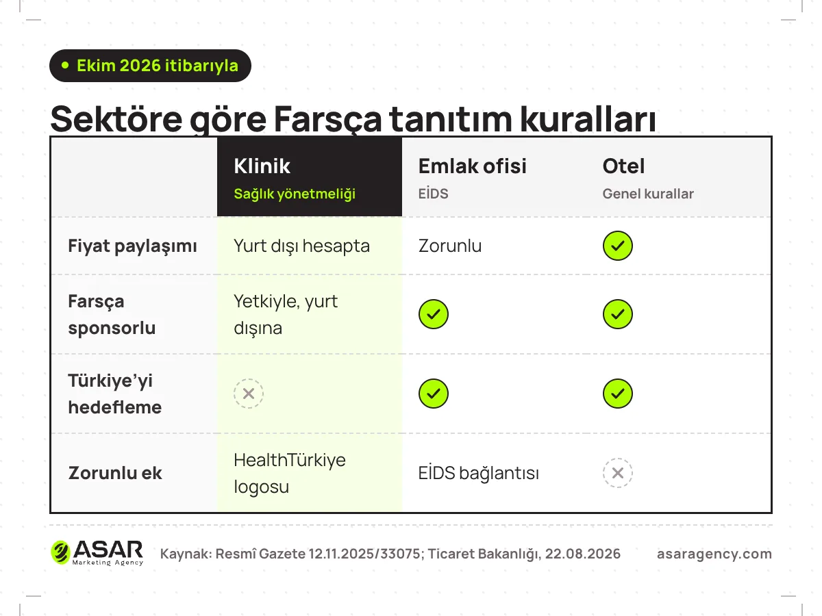 Klinik, emlak ofisi ve otel için Farsça pazarlama kurallarının karşılaştırması: fiyat paylaşımı, Farsça sponsorlu reklam, Türkiye’deki kitleyi hedefleme ve zorunlu bilgiler
