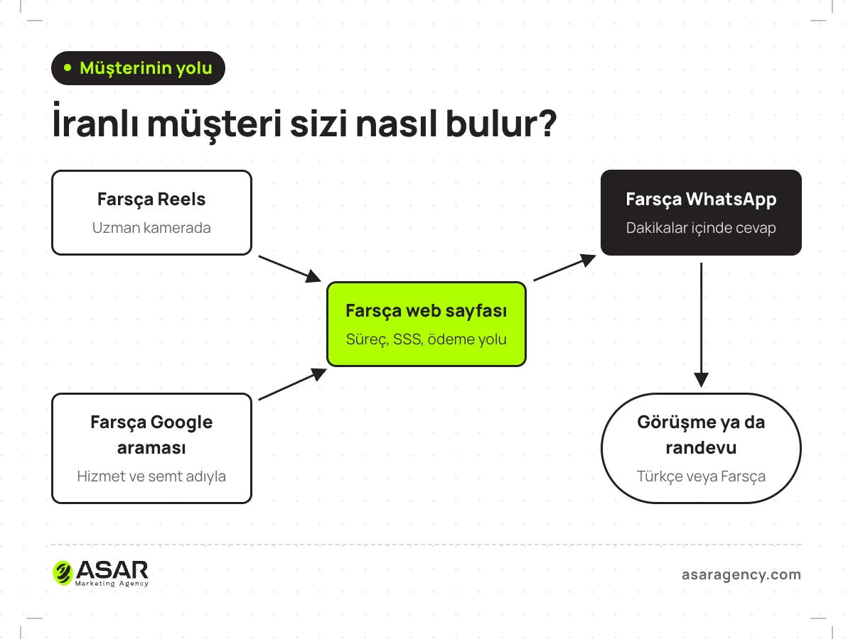 İranlı müşterinin yolu: Farsça Reels ve Farsça Google araması, Farsça web sayfasına; oradan Farsça WhatsApp hattına ve ön görüşme ya da randevuya giden akış şeması