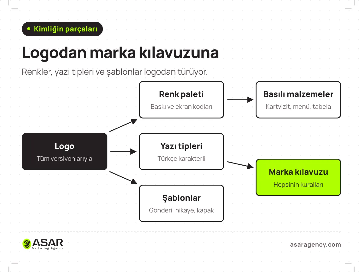 Kurumsal kimliğin parçaları şeması: ortada logo; logodan renk paleti, yazı tipleri, sosyal medya şablonları ve basılı malzemelere oklar; hepsinin kuralları marka kılavuzunda