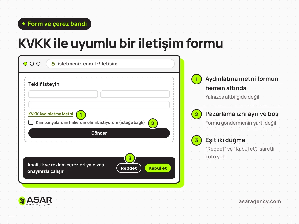 KVKK ile uyumlu iletişim formu örneği: form alanlarının altında KVKK Aydınlatma Metni bağlantısı, kampanya izni için boş ve isteğe bağlı bir kutucuk, altta eşit boyutta Reddet ve Kabul et düğmeli çerez bandı