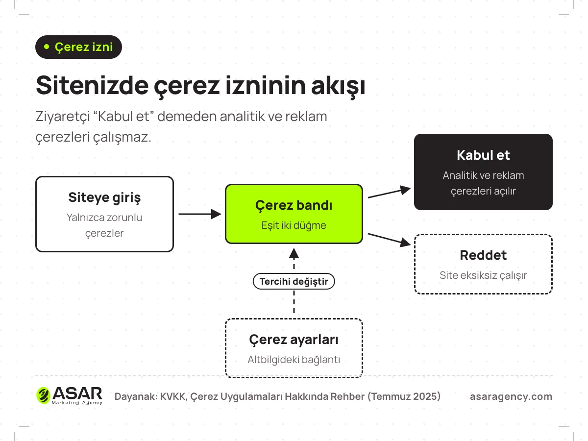Çerez izni akış şeması: siteye girişte yalnızca zorunlu çerezler, ardından eşit iki düğmeli çerez bandı; Kabul et analitik ve reklam çerezlerini açar, Reddet seçildiğinde site eksiksiz çalışır; altbilgideki Çerez ayarları bağlantısı tercihi değiştirir