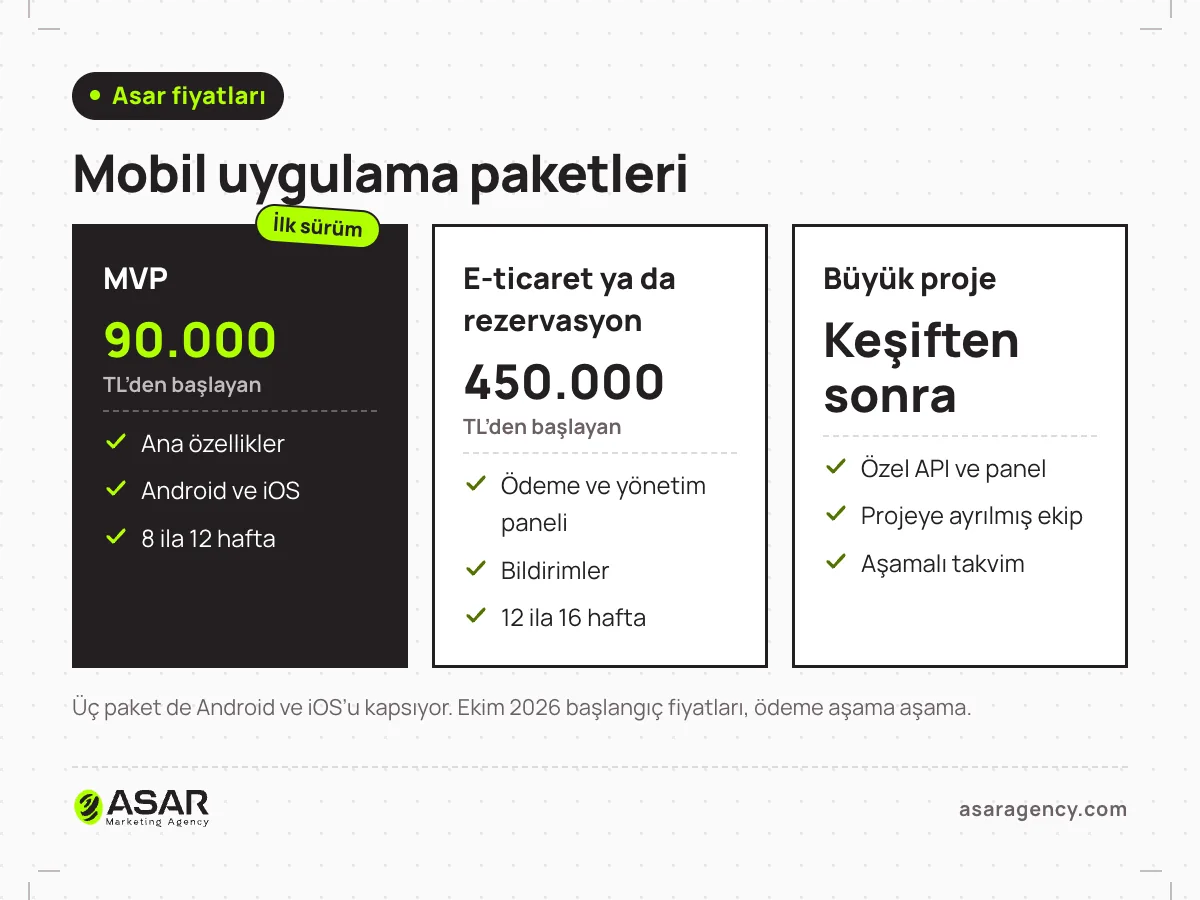 Asar mobil uygulama fiyatları tablosu: MVP 90.000 TL’den, e-ticaret ya da rezervasyon uygulaması 450.000 TL’den, büyük proje keşiften sonra fiyatlanıyor